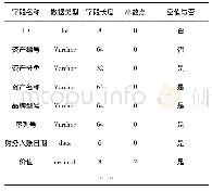 表1 测绘装备表：基于MySQL的测绘生产综合管理信息系统的设计与实现