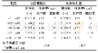 表1 测量记录表：全站仪中间设站法三角高程测量方法及精度研究