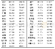 表4 接近中心度：2015和2018年我国春运人口省际流动网络特征分析——以腾讯迁徙数据为例