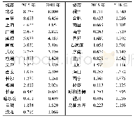 表5 中间中心度：2015和2018年我国春运人口省际流动网络特征分析——以腾讯迁徙数据为例