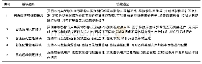 表1 系统功能设计：省级多源遥感影像数据库管理系统建设研究