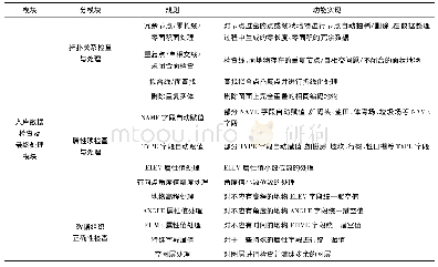 表3 入库数据检查及最终处理模块规则列表