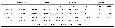 表1 任意点坐标反算里程及偏移值