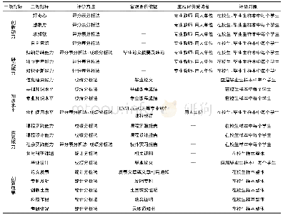 表2 二级指标评价方法及客观评价依据、主观评价受访者和评价对象