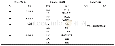 《表5 三调和地理国情林地地类的大致对应关系》