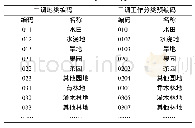 《表1 二调地类编码与三调工作分类的对照表》