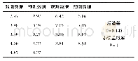 表5 n=8时C3号点灰色新陈代谢模型预测结果（单位：mm)