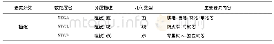 表1 植被分层内容：一种在ArcGIS平台下统计基础地理信息数据库图层信息的方法