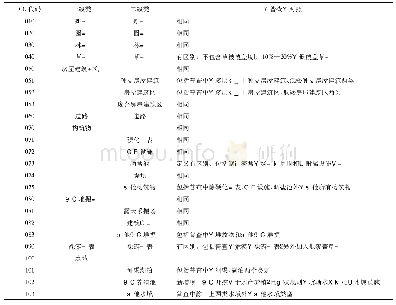 表2 海岸带开发利用变化监测地表覆盖分类体系