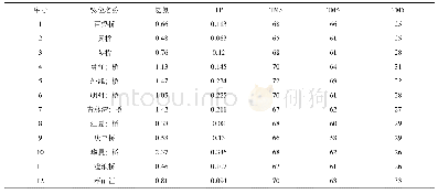 表2 水体指标值及对应的各光谱波段的灰度值