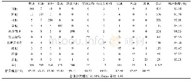 表3 上丁省混淆矩阵及分类精度(单位:个)