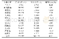 表5 空间化人口与统计人口的误差