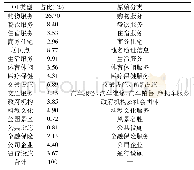 表1 正交实验评分标准：长沙市人口分布相关POI数据的获取和分析