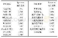 《表2 不同POI类型与人口数据的Spearman相关分析》