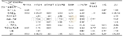 《表2 2016和2017年地表覆盖地类面积转移矩阵表(km2)》