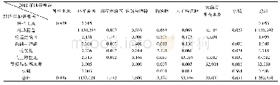 表3 2016和2017年地表覆盖地类面积转移矩阵表(km2)