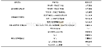 表1 数据内容列表：自然资源智慧监管平台关键技术研究与构建