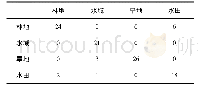 《表3 支持向量机算法误差矩阵》