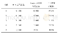 表1 不同迭代次数的实验精度