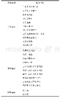 表6 贵州省低效用地调查数据质量检查错误分级表