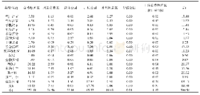 表3 中国国家级保护地生态系统服务功能价值(单位:107×USD°a-1)