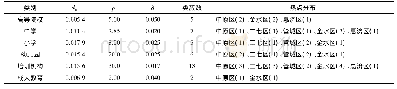表1 郑州市辖区教育培训机构聚类参数及热点分布