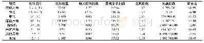 表2 斑块类型尺度水平的度量指标