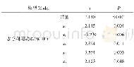 《表5 水分利用效率模型回归系数检验Table 5 Test of regression coefficient of WUE model》