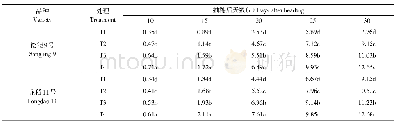 《表6 灌浆不同时期施肥处理间水稻剑叶MDA含量比较Table 6 Comparison of MDA content of rice sword leaves in fertilization tr