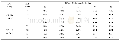 《表1 2 灌浆不同时期施肥处理间Os RBCS3基因m RNA转录表达量比较Table 12 Comparison of Os RBCS3 m RNA transcript expression q