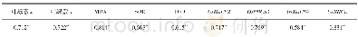 《表1 3 全氮含量与其他指标间相关系数Table 13 Correlation coefficient between total nitrogen content and other indexe