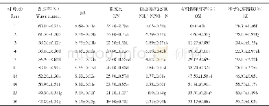 《表2 堆肥过程中理化性质变化Table 2 Changes in physic-chemical properties in cow manure composting》