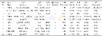 《表2 分离得到菌株菌落形态Table 2 Morphology of strains screened from enrichment cultivation》