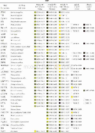 《表2 植物景观单元案例植物观赏性状NCS色彩值Table 2 Ornamental trait NCS color values in the plant landscape unit case》下