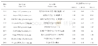 《表2 鉴定的笃斯越橘叶片响应低温和不同光周期差异表达的PSⅠ反应中心蛋白》