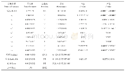 表4 果穗含杂率回归方程方差分析