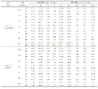 《表3 孕穗期冷水胁迫下外源SA对东农428和松粳10号籽粒灌浆特性影响》