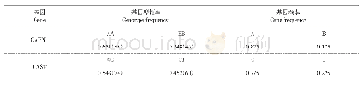 《表2 CAPN1、CAST基因的基因型频率及基因频率》
