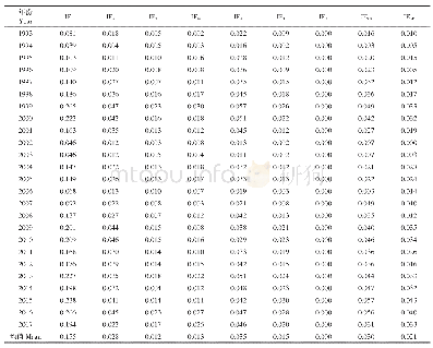 表1 1993～2017年垦区农业技术无效率值测算结果