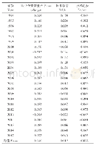 表3 1994～2017年垦区农业全要素生产率测算结果