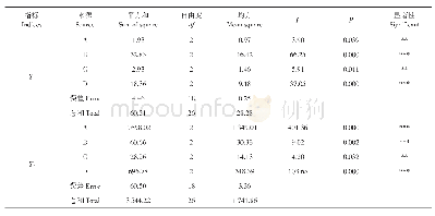 表4 方差分析结果：分段式分层深松后铲设计与试验