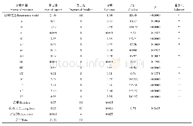 表4 回归方程方差分析：不同发酵条件对氨化玉米秸秆粗蛋白质含量的影响