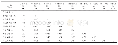 表3 供试西瓜品种种子相关性状间相关性分析