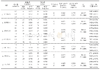 表2 不同基因型对鸡腹脂率的影响（最小二乘均值）和基因型频率及等位基因频率在两系间分析