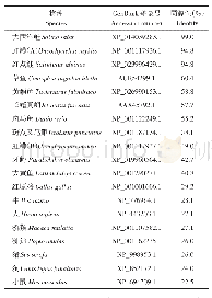 表1 褐鳟LEAP-2氨基酸序列的同源性分析