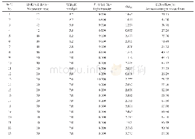 表2 正交设计与结果：猪场废水培养小球藻工艺优化