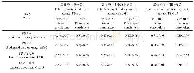 表4 高、低脂系肉鸡腹脂性状和饲料转化效率性状与屠体脂肪含量相关性