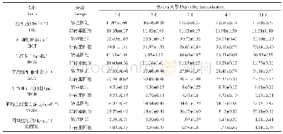 《表2 免疫后红细胞指标变化》