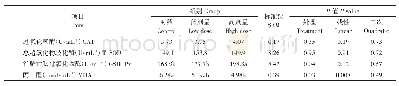 《表5 Lp299v对奶牛血浆抗氧化指标影响》