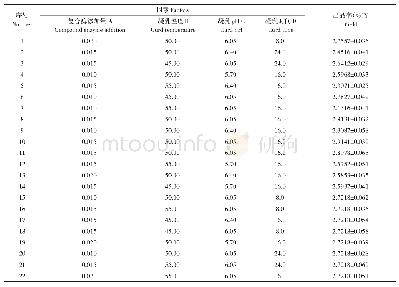 表4 响应面试验设计与结果